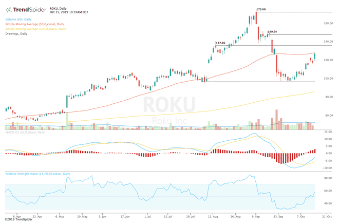 Grafikon koji prikazuje performanse cijene dionica Roku, Inc. (ROKU)