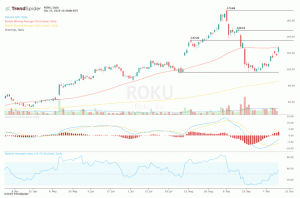 Roku Stock มีแนวต้านหลังจาก Apple เข้าร่วมแพลตฟอร์ม