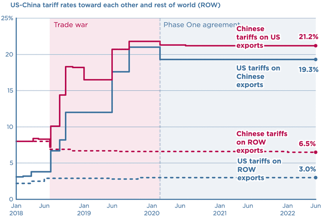Тарифные ставки США-Китай с 2018 г. по настоящее время