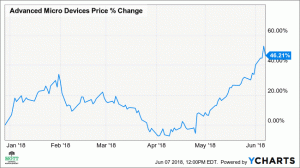 Varför AMD: s överköpta aktier kommer att falla ytterligare