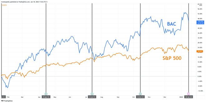 Eén jaar totaalrendement voor S&P 500 en Bank of America