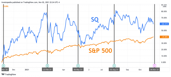 Ett års totalavkastning för S&P 500 och Square