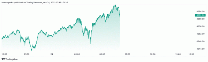 S&P 500 -futuurit (lokakuu 24, 2023)