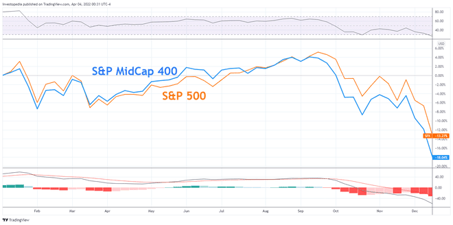 Santykinis S&P 400 rodiklis, palyginti su S&P 500, 2018–2019 m.