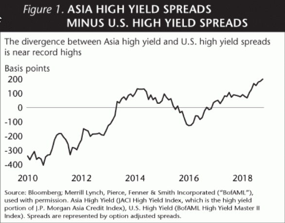 Spreads de alto rendimento na Ásia menos spreads de alto rendimento nos EUA