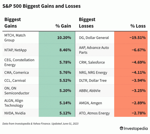 S&P 500 dobitniki in poraženci