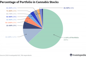 À quel point les investisseurs dans le cannabis sont-ils risqués ?