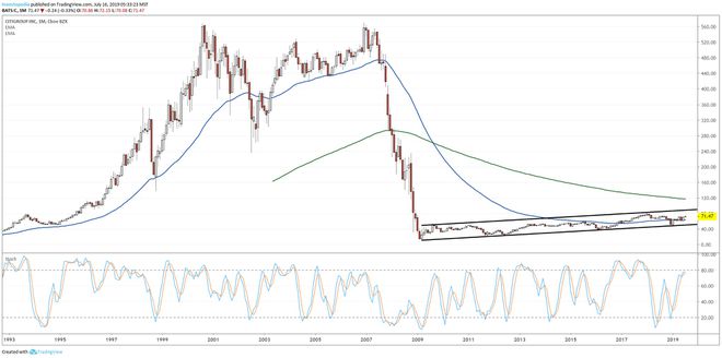 Langfristiger Chart der Aktienkursentwicklung von Citigroup Inc. (C)