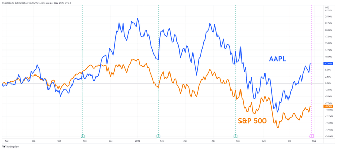 „Apple“ ir „S&P 500“ vienerių metų procentinės grąžos grafikas
