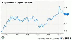 A Citigroup részvényei 8% -kal csökkenhetnek tovább