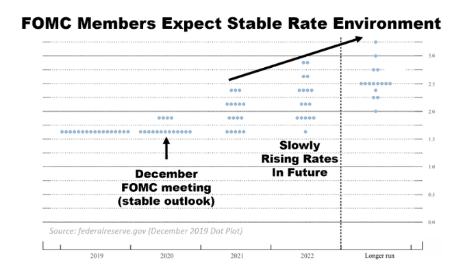 Graf znázorňující očekávání úrokových sazeb