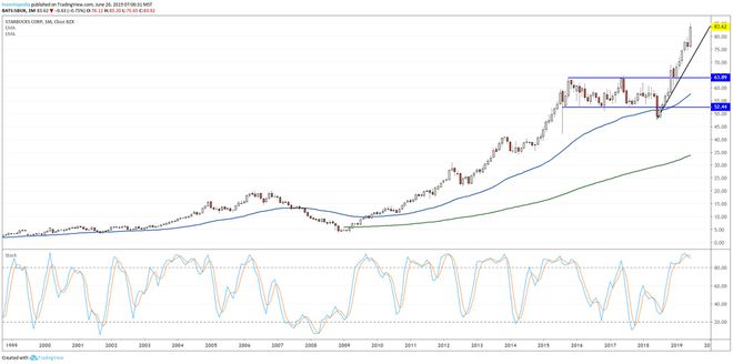 Gráfico de longo prazo mostrando o desempenho do preço das ações da Starbucks Corporation (SBUX)