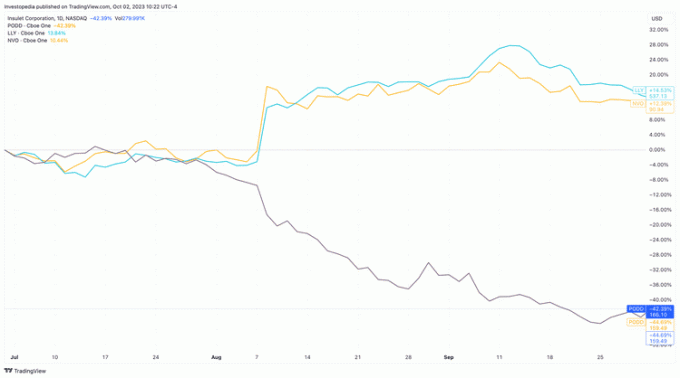 Цените на акциите на Insulet в сравнение с Novo Nordisk и Eli Lilly през третото тримесечие на 2023 г.