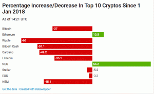 Bitcoin kaina atsigavo, pakilo 41%, kai nukrito žemiau 6000 USD