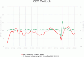 CEOs senken den Wirtschaftsausblick aufgrund von Sorgen über Inflation und Zinserhöhungen