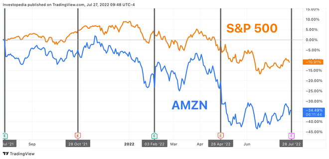 S&P 500 ir „Amazon“ vienerių metų bendra grąža