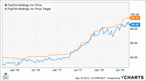 PayPals aktie stiger med 8 % under stark tillväxt