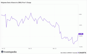 ウォルグリーン・ブーツ・アライアンスの株価が業績を上回って上昇