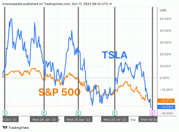 Jednoroční celková návratnost pro S&P 500 a Tesla