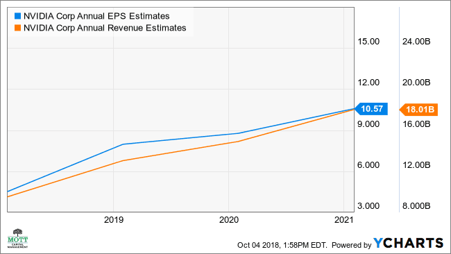Gráfico de estimaciones anuales de EPS de NVDA