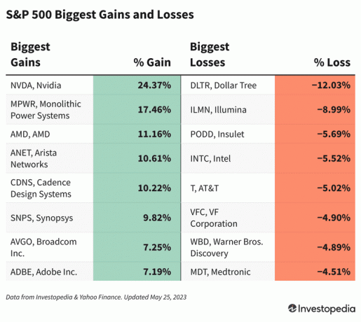 S&P500 tõusjad ja kaotajad 25. mai 2023