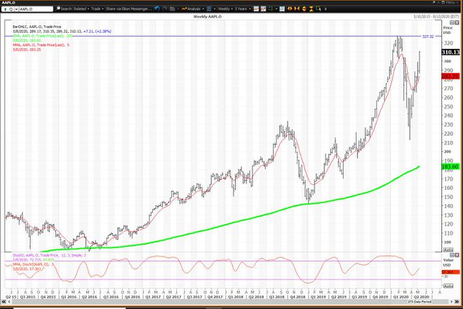 Grafic săptămânal care arată performanța prețului acțiunilor Apple Inc. (AAPL)