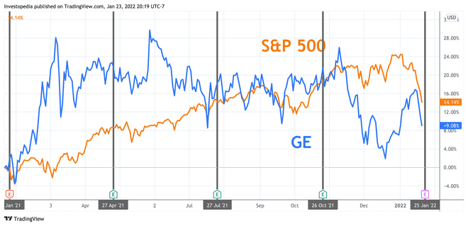 Enoletni skupni donos za S&P 500 in GE