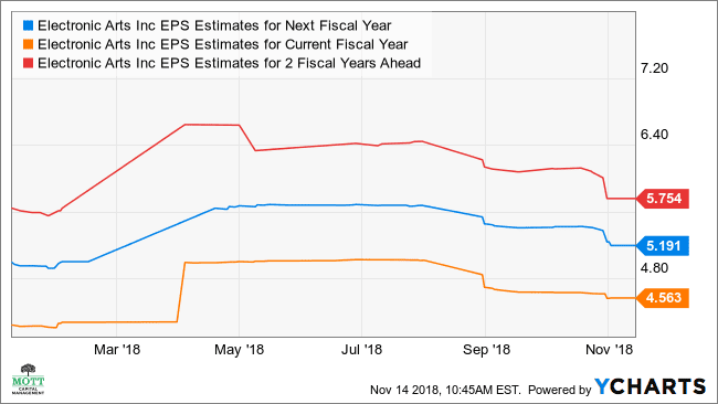 تقديرات EA EPS للرسم البياني للسنة المالية التالية