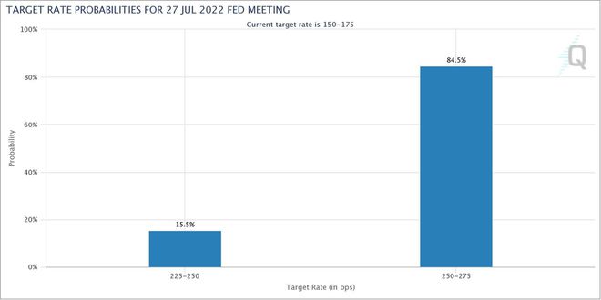 Zielzinswahrscheinlichkeiten der CME Group – FOMC-Sitzung im Juli 2022