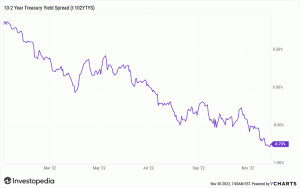 Treasury Yield Curve når den bratteste inversjonen på 40 år