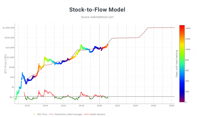 Bitcoin-Stock-to-Flow-Modell