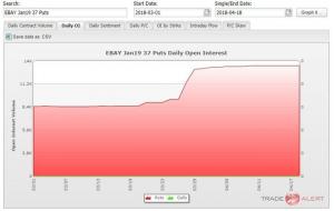 EBay opciju tirgotāji redz 15% akciju kritumu uz priekšu