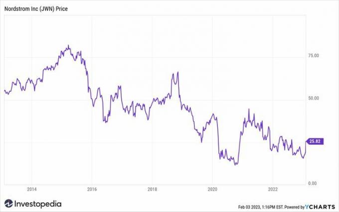 Grafik harga saham Nordstrom 10 tahun