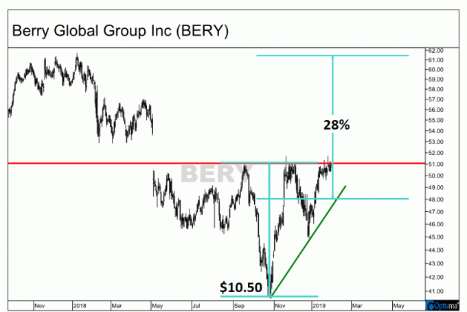 Hauteur du motif triangulaire sur le graphique de Berry Global Group, Inc. (BERY)