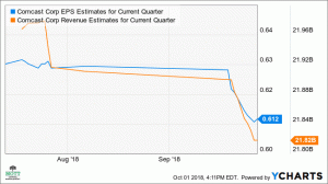 Comcast Trader wetten, dass die Aktie kurzfristig um 8% steigen wird