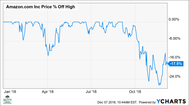 Graf ukazující procentuální pokles pro Amazon.com, Inc. (AMZN) akcie