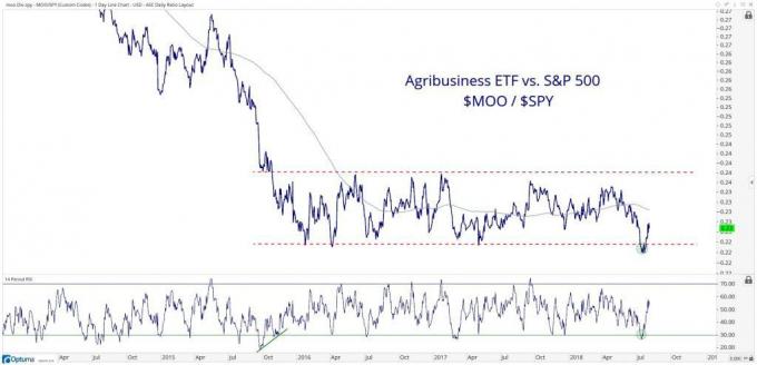 A VanEck Vectors Agribusiness ETF (MOO) vs. az S&P 500