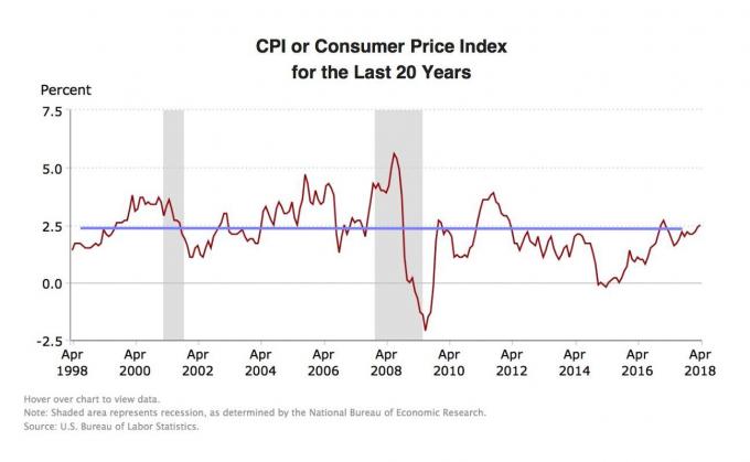 Индекс потребительских цен 1998-2018 гг.