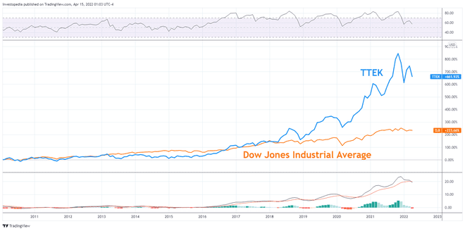 Santykinis TTEK našumas, palyginti su Dow Jones Industrial Average