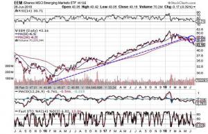 3 diagrammer tyder på en nedadgående trend i de nye markeder, lige ved at komme i gang