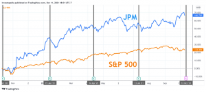 Zarada JPMorgan Chasea: što tražiti od JPM-a
