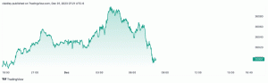 Dow Jones сьогодні: ф’ючерси на індекси, прибутковість казначейських облігацій знижується на початку місяця