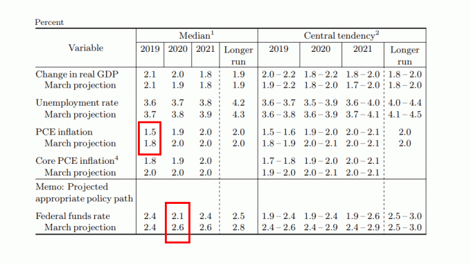 توقعات الناتج المحلي الإجمالي الاحتياطي الفيدرالي