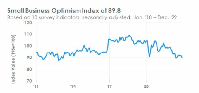 Kisvállalkozási optimizmus index (2010-2022)