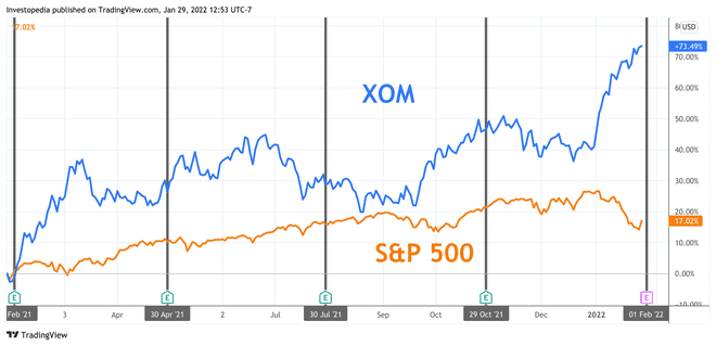 Ett års totalavkastning för S&P 500 och ExxonMobil