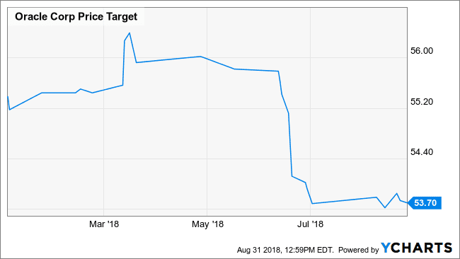 Диаграма на целевата цена на ORCL
