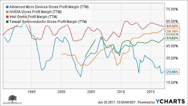 AMD, NVDA, INTC, TSM brutowinstmarge (TTM) grafiek
