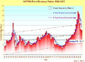 Το P/E Ratio: A Good Market-Timing Indicator