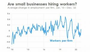 Più piccole imprese aumentano la paga per attirare i lavoratori