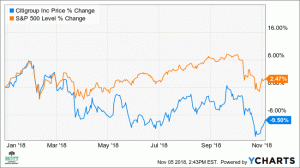 Citigroup na pokraji pádu do medvědího trhu